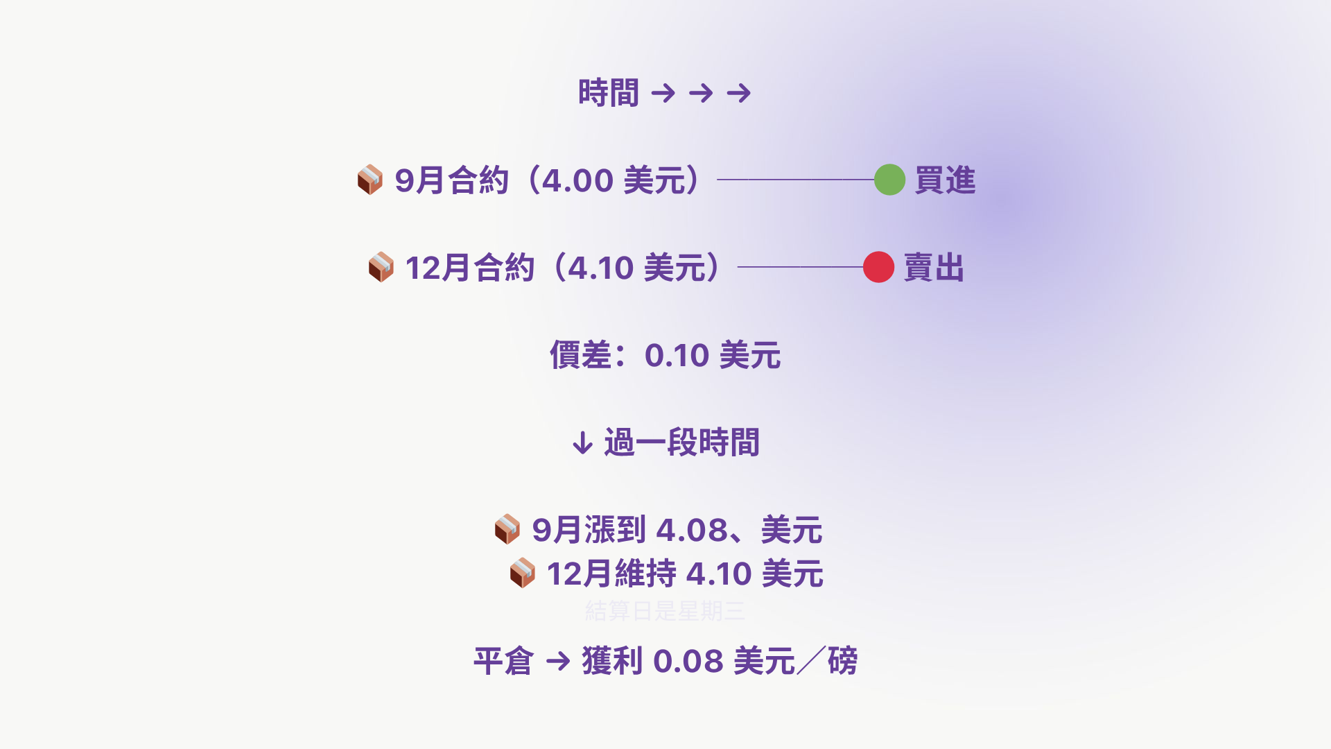 銅期貨跨期套利