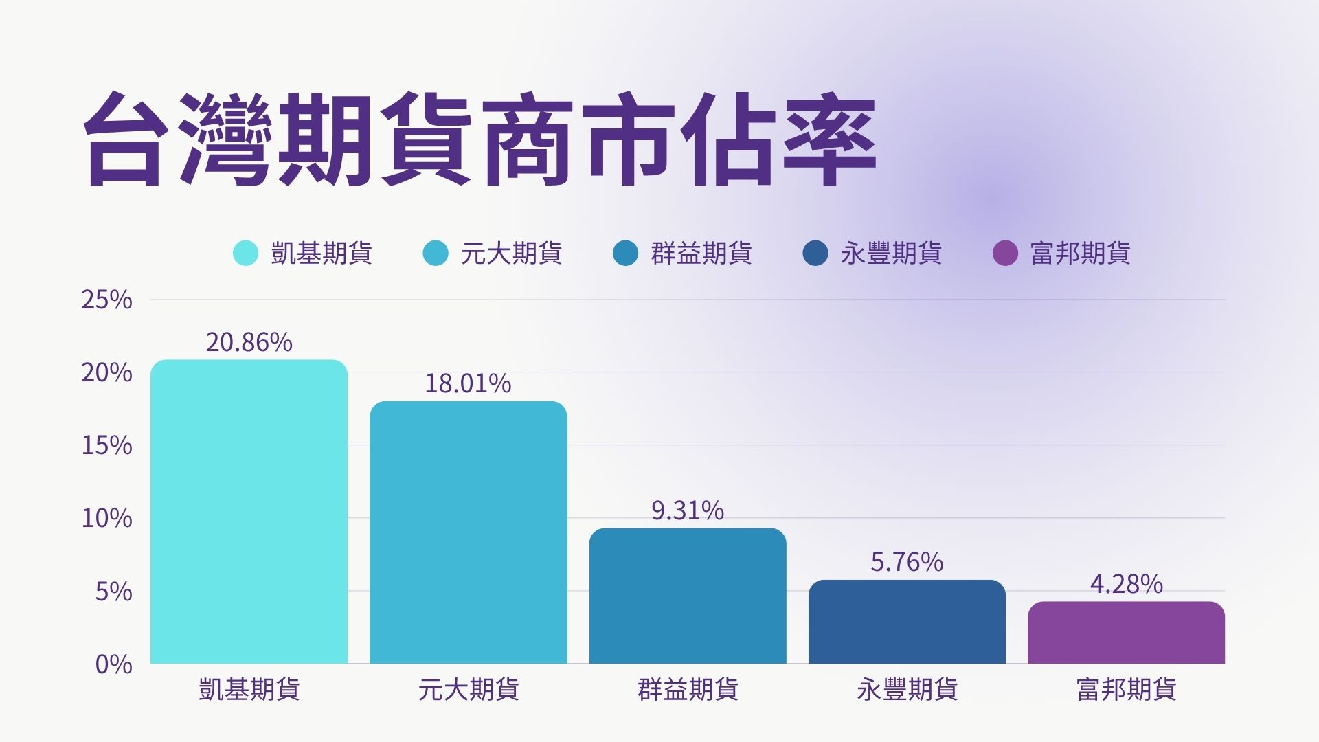 台灣期貨商市佔率