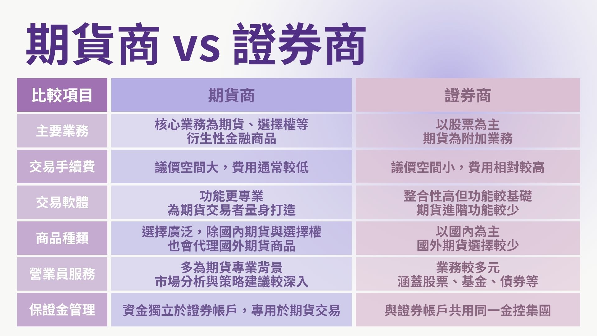 期貨商 vs 證券商